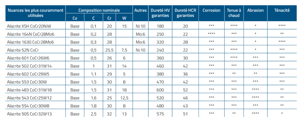 Tableau Alacrite (alliage base cobalt) en fonderie centrifugation : alacrite 554, alacrite 602, alacrite 502 