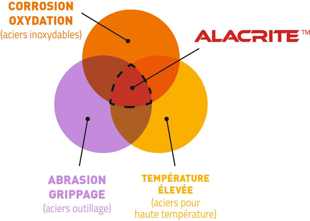 composition alacrite 554 et alacrite 602